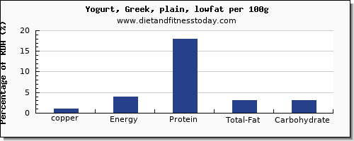 copper and nutrition facts in low fat yogurt per 100g